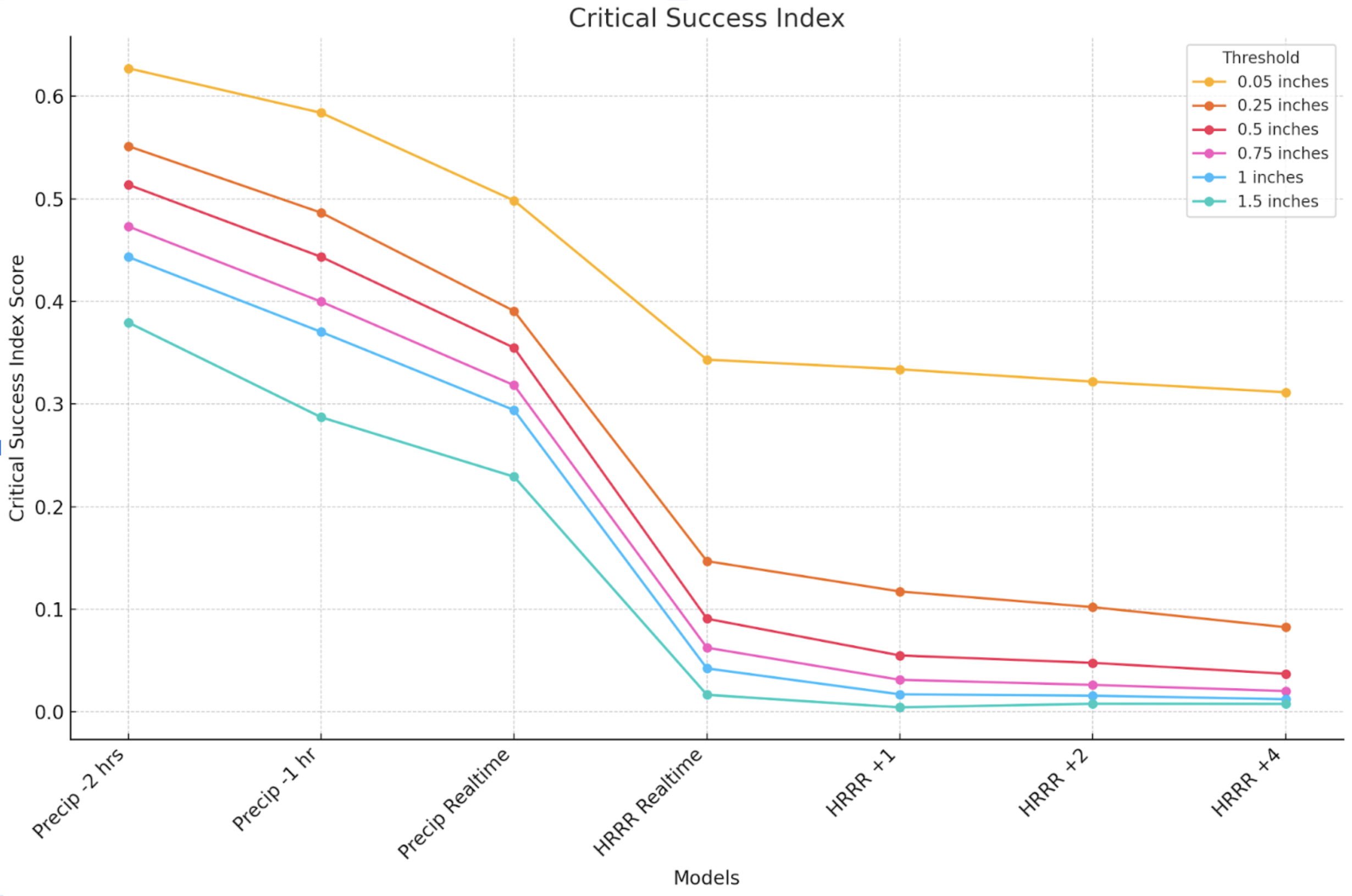 Rainfall Critical Success Index benchmark