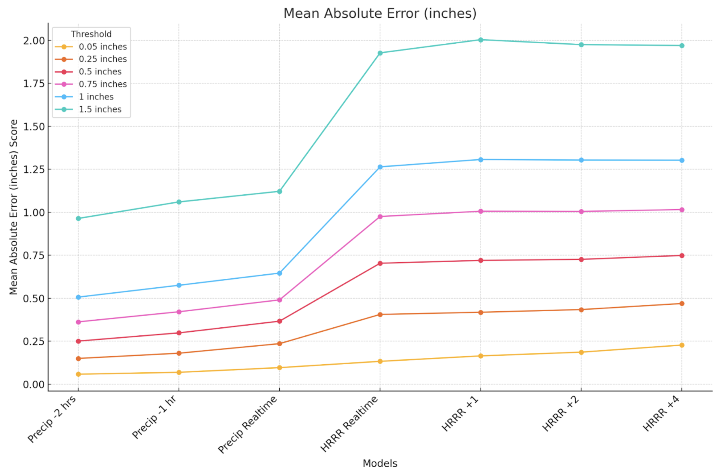 Rainfall Mean Absolute Error benchmark