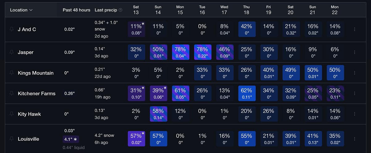Locations table showing measured totals for each site beside the 10-day forecast